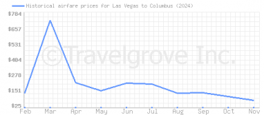 Price overview for flights from Las Vegas to Columbus