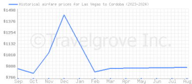 Price overview for flights from Las Vegas to Cordoba