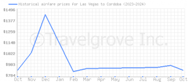 Price overview for flights from Las Vegas to Cordoba