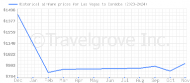 Price overview for flights from Las Vegas to Cordoba