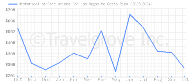 Price overview for flights from Las Vegas to Costa Rica