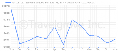 Price overview for flights from Las Vegas to Costa Rica