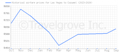 Price overview for flights from Las Vegas to Cozumel