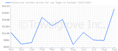 Price overview for flights from Las Vegas to Curacao