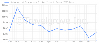 Price overview for flights from Las Vegas to Cuzco