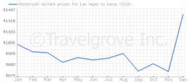 Price overview for flights from Las Vegas to Cuzco