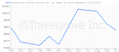 Price overview for flights from Las Vegas to Czech Republic