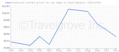 Price overview for flights from Las Vegas to Czech Republic