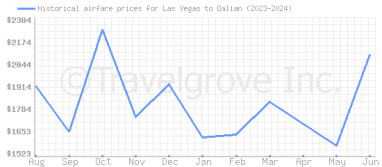 Price overview for flights from Las Vegas to Dalian