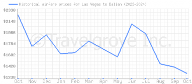 Price overview for flights from Las Vegas to Dalian