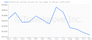 Price overview for flights from Las Vegas to Dalian