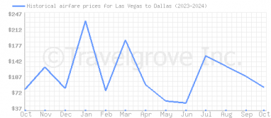 Price overview for flights from Las Vegas to Dallas