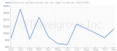 Price overview for flights from Las Vegas to Dallas