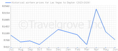 Price overview for flights from Las Vegas to Dayton