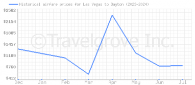 Price overview for flights from Las Vegas to Dayton