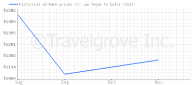 Price overview for flights from Las Vegas to Delhi