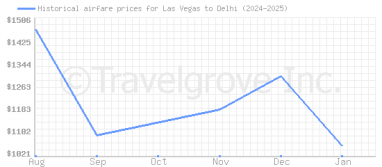 Price overview for flights from Las Vegas to Delhi