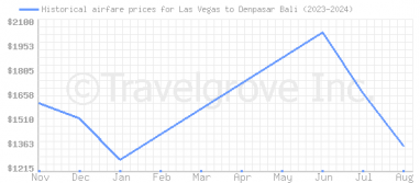 Price overview for flights from Las Vegas to Denpasar Bali