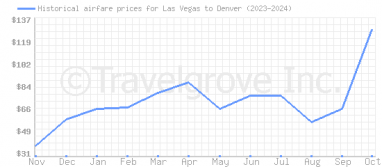 Price overview for flights from Las Vegas to Denver