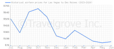Price overview for flights from Las Vegas to Des Moines