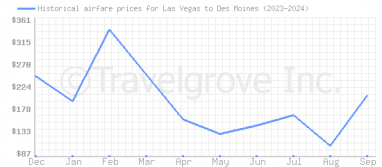 Price overview for flights from Las Vegas to Des Moines