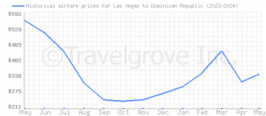 Price overview for flights from Las Vegas to Dominican Republic