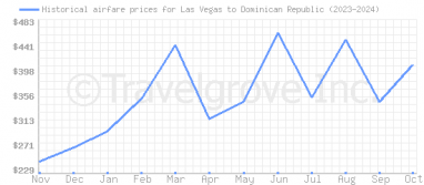 Price overview for flights from Las Vegas to Dominican Republic