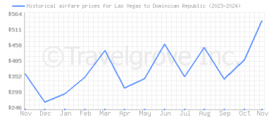 Price overview for flights from Las Vegas to Dominican Republic