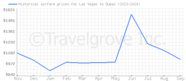 Price overview for flights from Las Vegas to Dubai