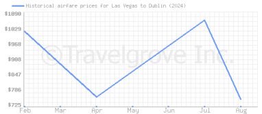 Price overview for flights from Las Vegas to Dublin