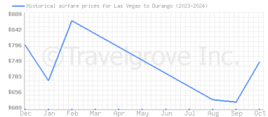 Price overview for flights from Las Vegas to Durango