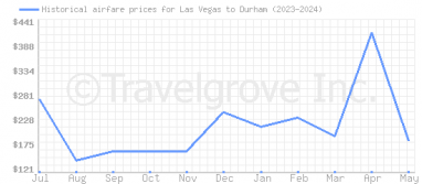 Price overview for flights from Las Vegas to Durham