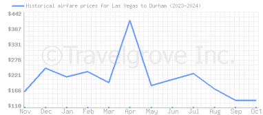 Price overview for flights from Las Vegas to Durham