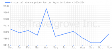 Price overview for flights from Las Vegas to Durham