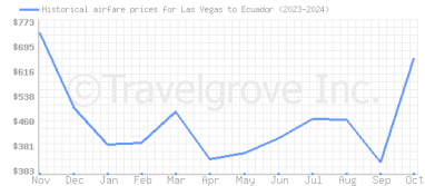 Price overview for flights from Las Vegas to Ecuador