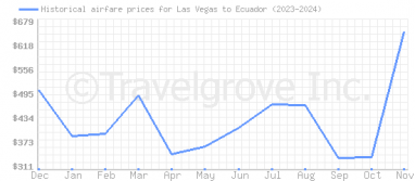 Price overview for flights from Las Vegas to Ecuador