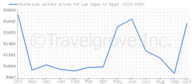 Price overview for flights from Las Vegas to Egypt