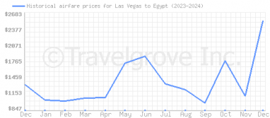 Price overview for flights from Las Vegas to Egypt