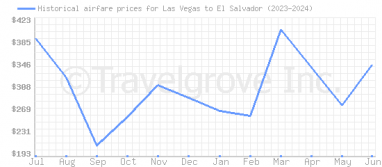 Price overview for flights from Las Vegas to El Salvador