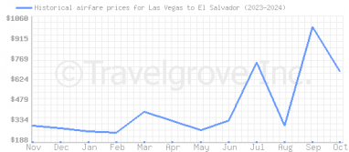 Price overview for flights from Las Vegas to El Salvador