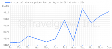 Price overview for flights from Las Vegas to El Salvador