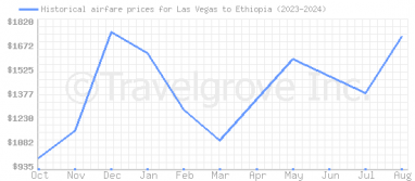 Price overview for flights from Las Vegas to Ethiopia