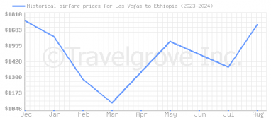 Price overview for flights from Las Vegas to Ethiopia