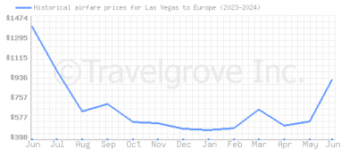 Price overview for flights from Las Vegas to Europe