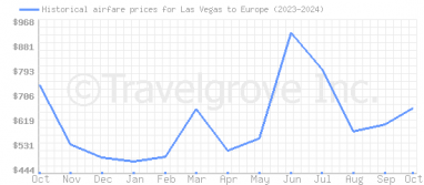 Price overview for flights from Las Vegas to Europe