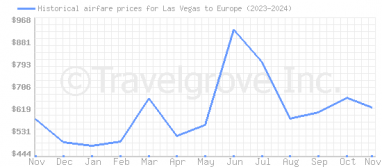 Price overview for flights from Las Vegas to Europe