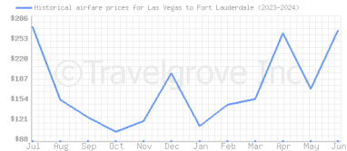 Price overview for flights from Las Vegas to Fort Lauderdale