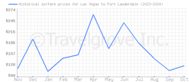 Price overview for flights from Las Vegas to Fort Lauderdale