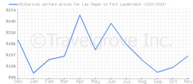 Price overview for flights from Las Vegas to Fort Lauderdale