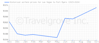 Price overview for flights from Las Vegas to Fort Myers